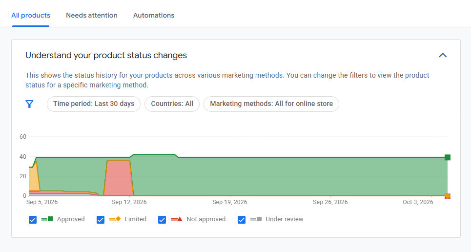 UK Ads Spending Reactive GMC & Website (Furniture, .com)